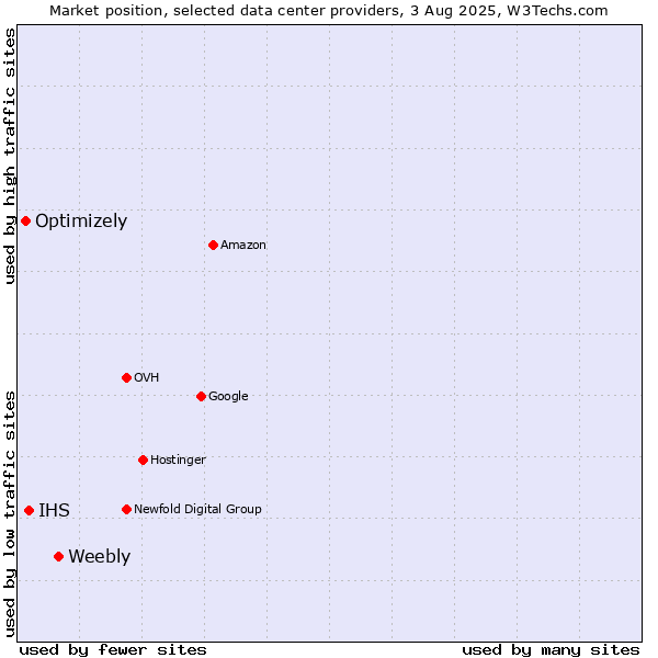 Market position of Weebly vs. IHS vs. Optimizely