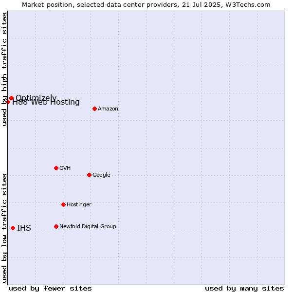 Market position of IHS vs. Optimizely vs. H88 Web Hosting