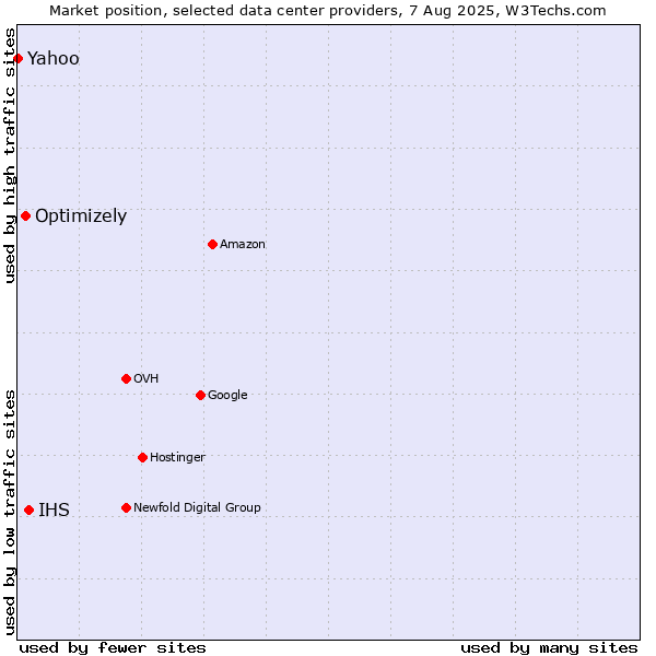 Market position of IHS vs. Optimizely vs. Yahoo
