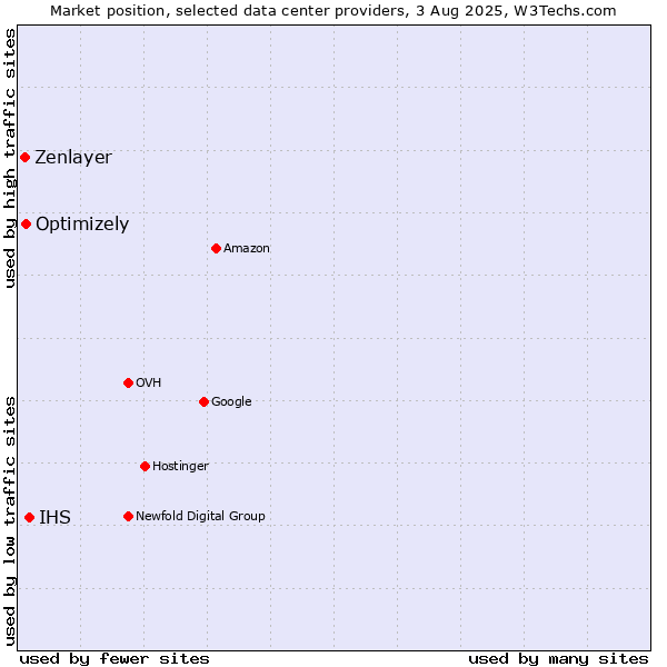 Market position of IHS vs. Optimizely vs. Zenlayer