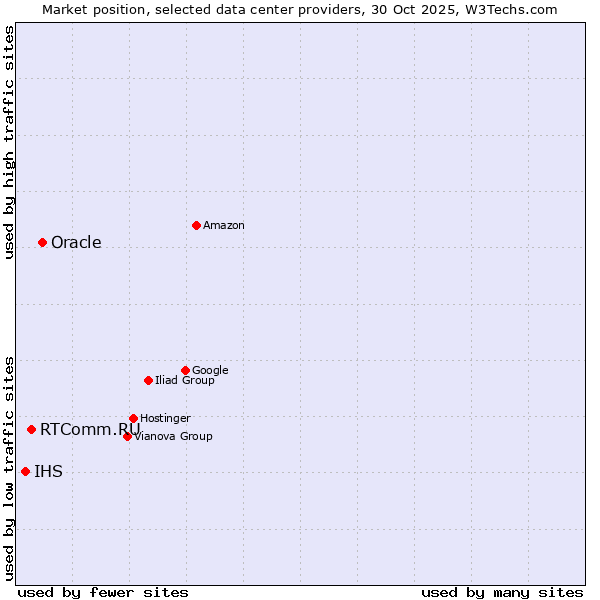 Market position of Oracle vs. RTComm.RU vs. IHS