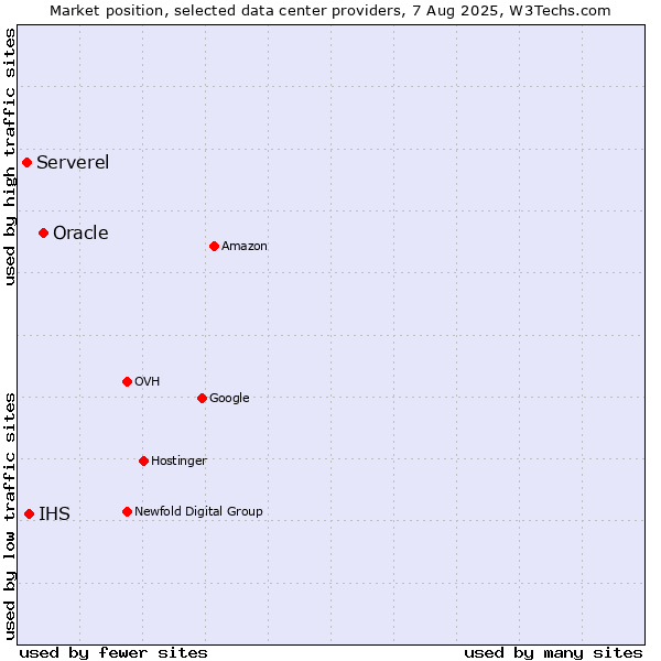 Market position of Oracle vs. IHS vs. Serverel
