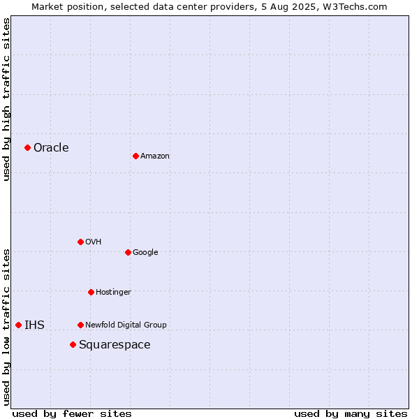 Market position of Squarespace vs. Oracle vs. IHS