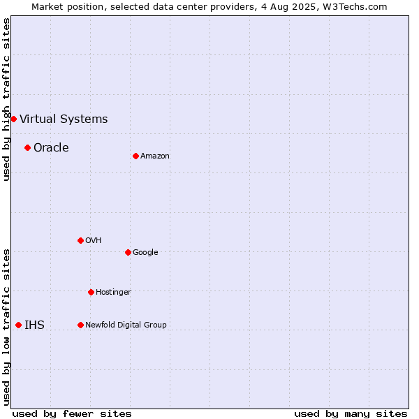 Market position of Oracle vs. IHS vs. Virtual Systems