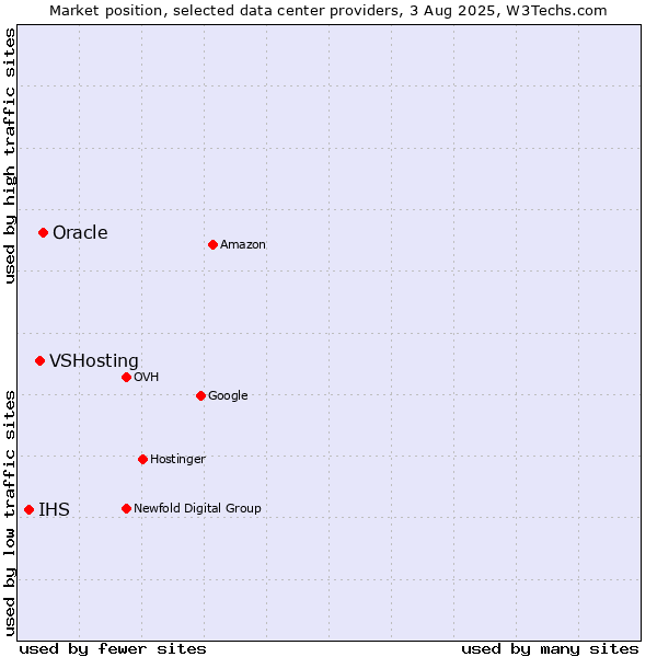 Market position of Oracle vs. VSHosting vs. IHS