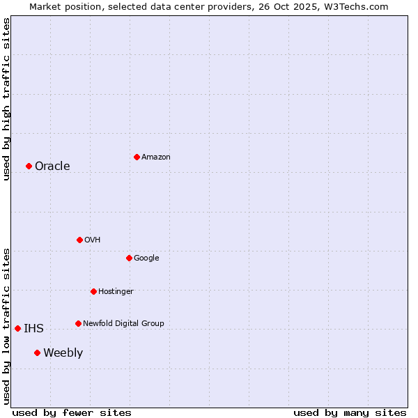 Market position of Weebly vs. Oracle vs. IHS