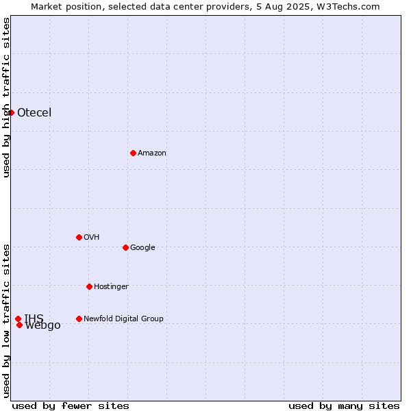 Market position of webgo vs. IHS vs. Otecel