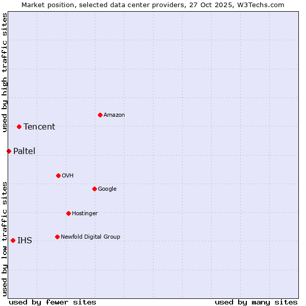Market position of Tencent vs. IHS vs. Paltel