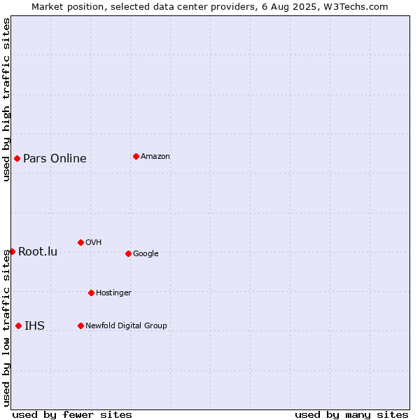 Market position of IHS vs. Pars Online vs. Root.lu