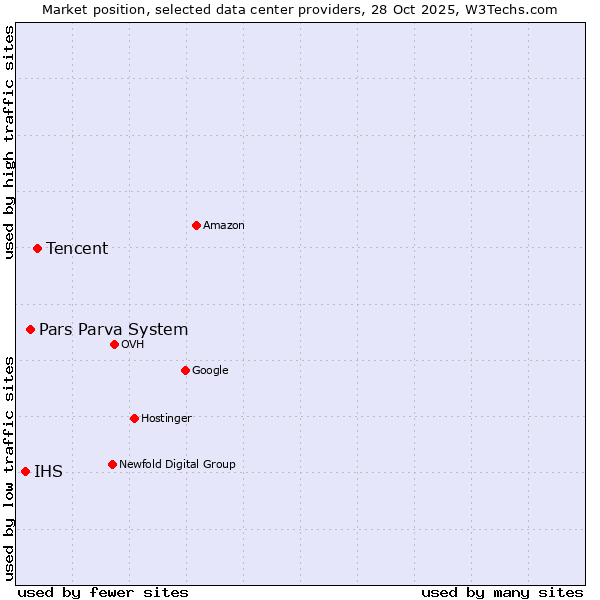 Market position of Tencent vs. Pars Parva System vs. IHS