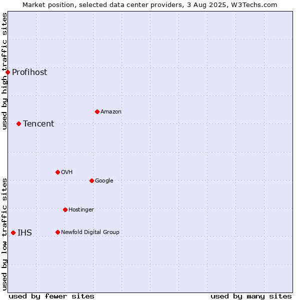 Market position of Tencent vs. IHS vs. Profihost