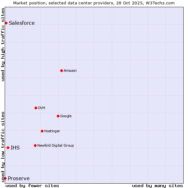 Market position of IHS vs. Salesforce vs. Proserve