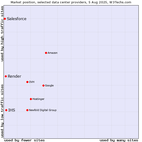 Market position of IHS vs. Render vs. Salesforce