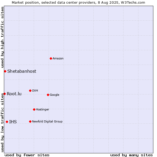 Market position of IHS vs. Shetabanhost vs. Root.lu