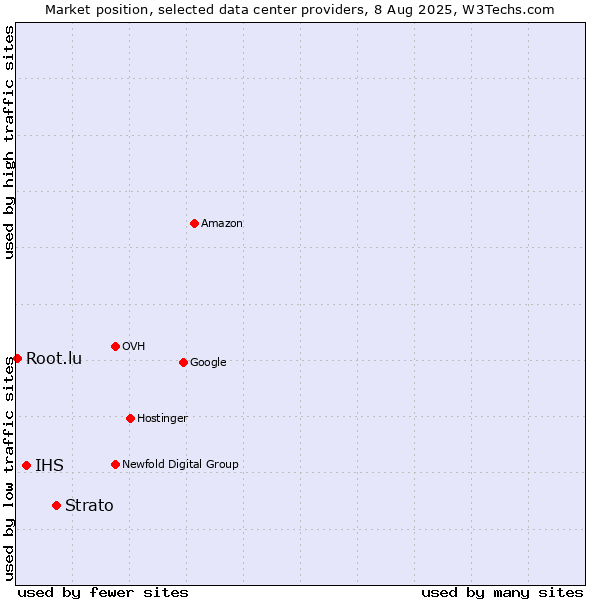 Market position of Strato vs. IHS vs. Root.lu