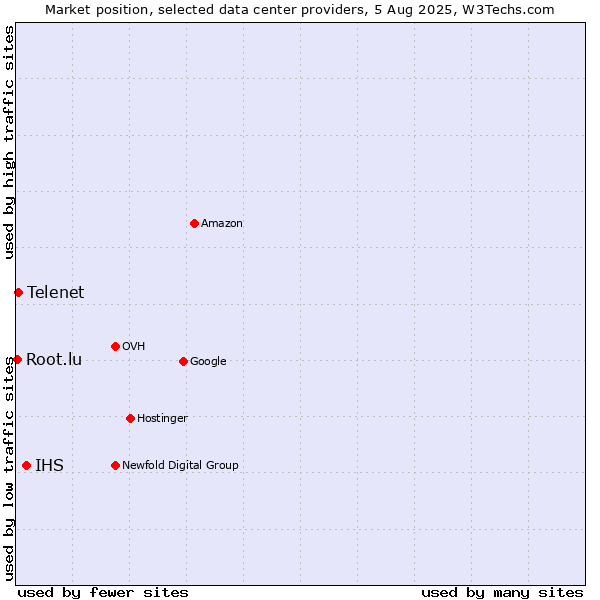 Market position of IHS vs. Telenet vs. Root.lu