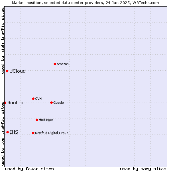 Market position of IHS vs. UCloud vs. Root.lu