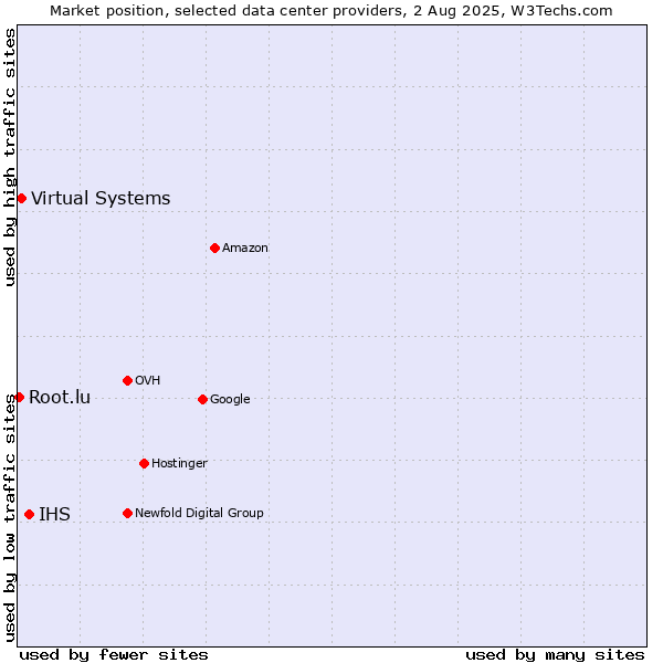 Market position of IHS vs. Virtual Systems vs. Root.lu