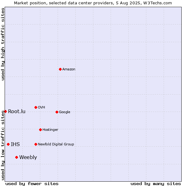 Market position of Weebly vs. IHS vs. Root.lu