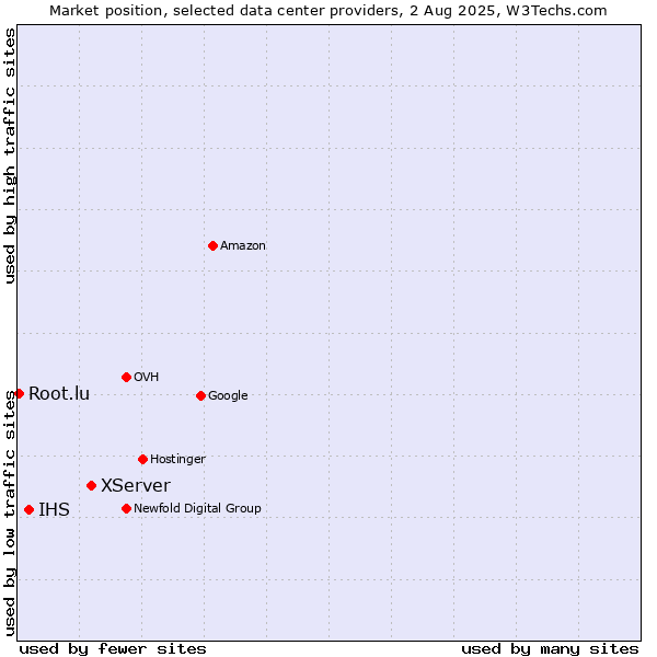 Market position of XServer vs. IHS vs. Root.lu