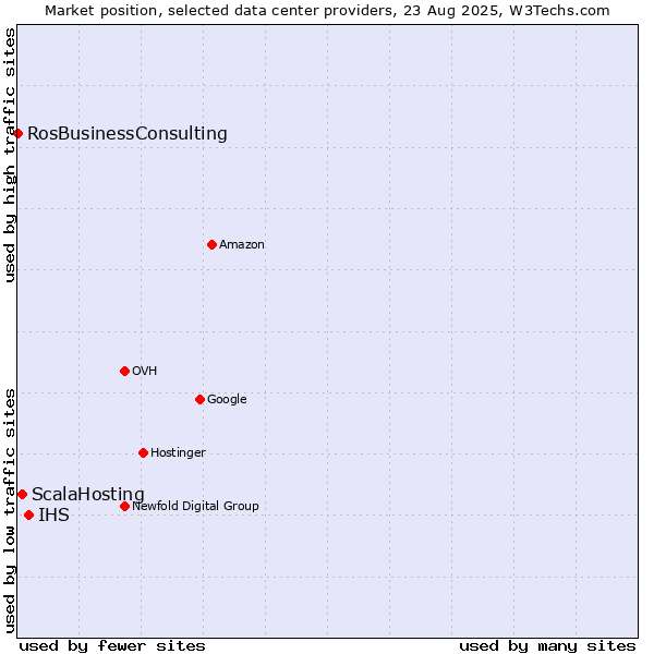Market position of IHS vs. ScalaHosting vs. RosBusinessConsulting