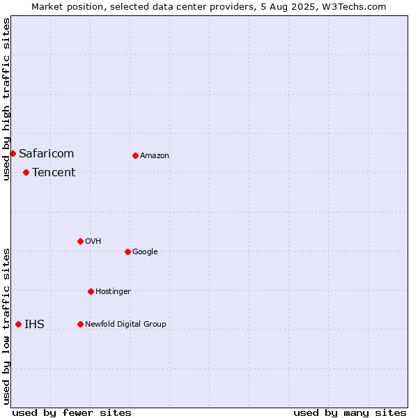 Market position of Tencent vs. IHS vs. Safaricom