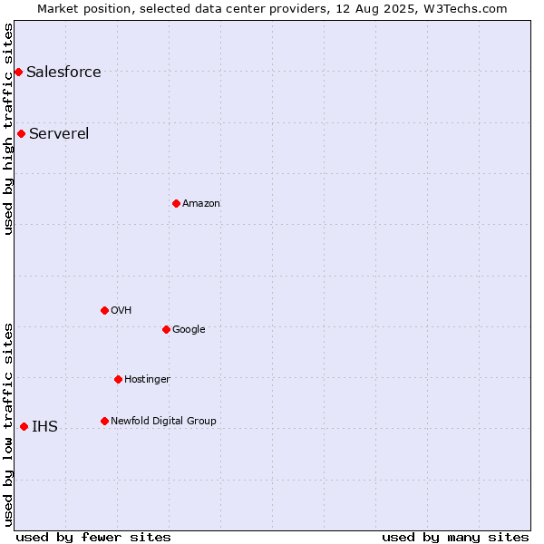 Market position of IHS vs. Serverel vs. Salesforce