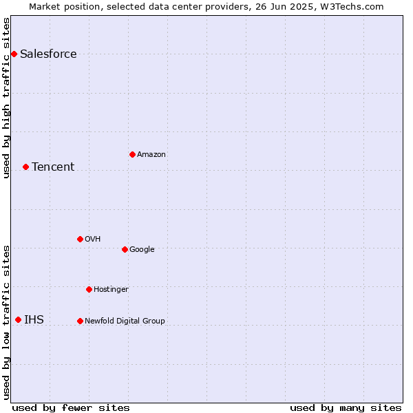 Market position of Tencent vs. IHS vs. Salesforce