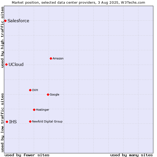 Market position of IHS vs. UCloud vs. Salesforce