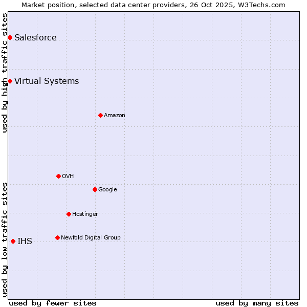 Market position of IHS vs. Salesforce vs. Virtual Systems