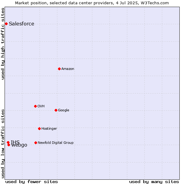 Market position of webgo vs. IHS vs. Salesforce