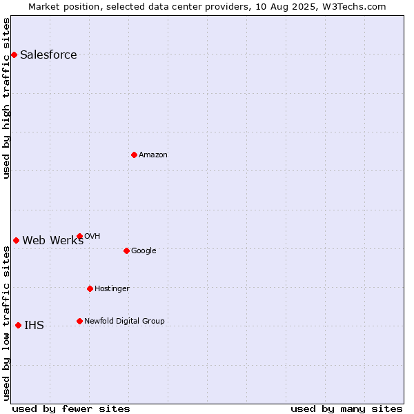 Market position of IHS vs. Web Werks vs. Salesforce