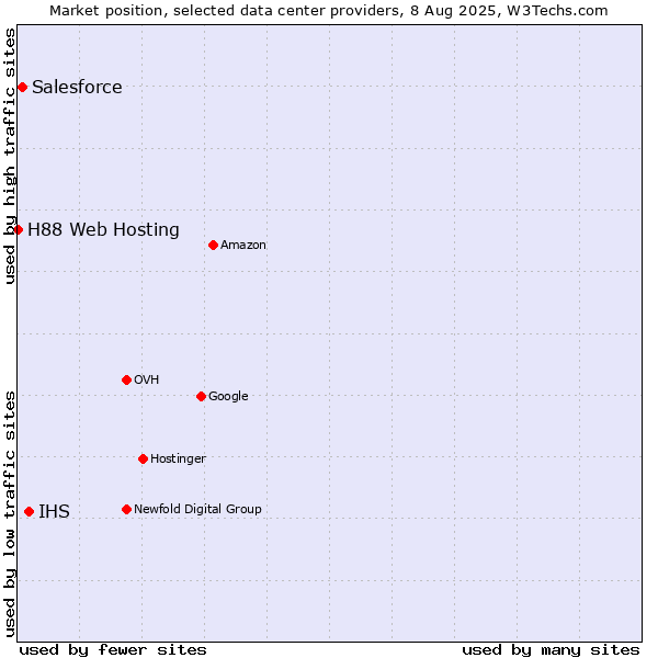Market position of IHS vs. Salesforce vs. H88 Web Hosting
