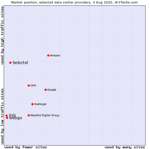 Market position of Selectel vs. webgo vs. IHS