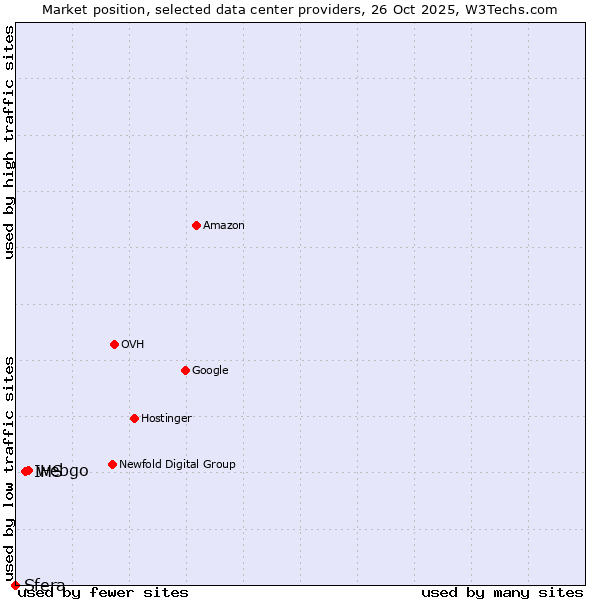 Market position of webgo vs. IHS vs. Sfera