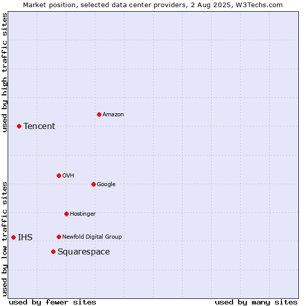 Market position of Squarespace vs. Tencent vs. IHS