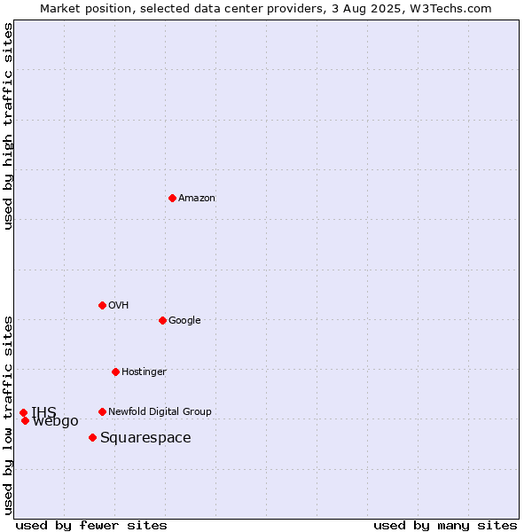 Market position of Squarespace vs. webgo vs. IHS
