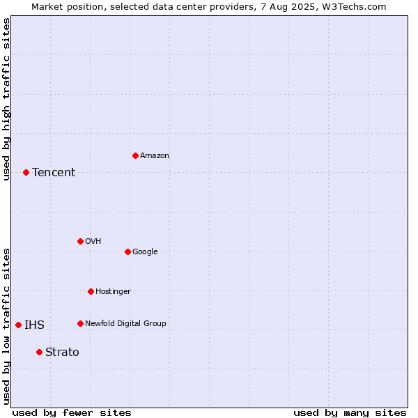Market position of Strato vs. Tencent vs. IHS
