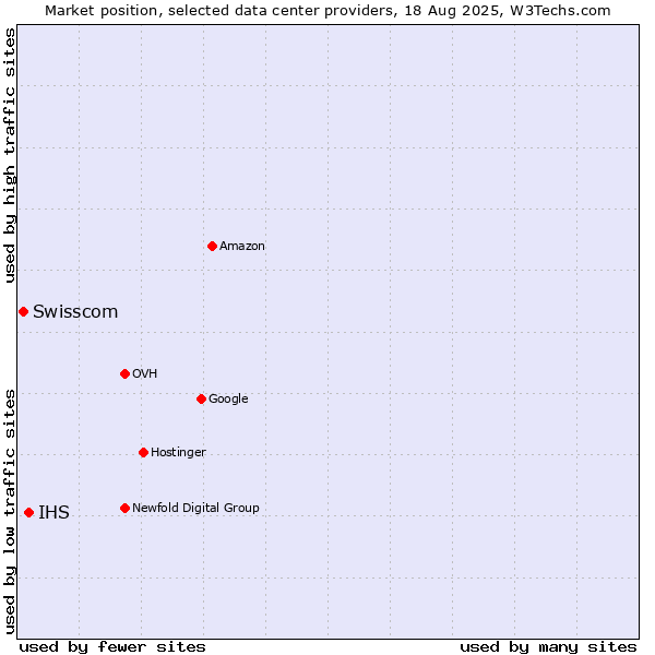 Market position of IHS vs. Swisscom
