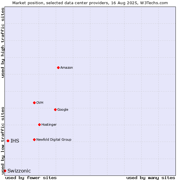 Market position of IHS vs. Swizzonic
