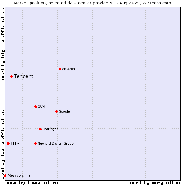 Market position of Tencent vs. IHS vs. Swizzonic