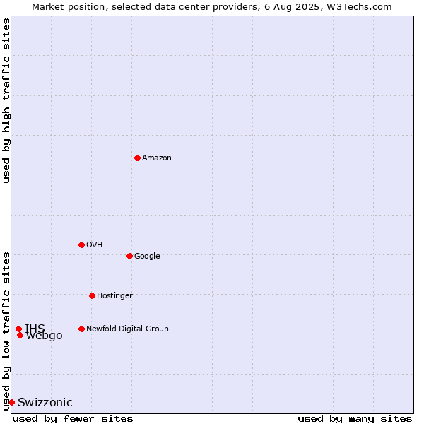 Market position of webgo vs. IHS vs. Swizzonic