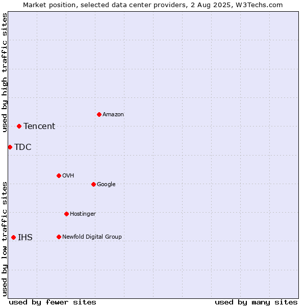 Market position of Tencent vs. IHS vs. TDC