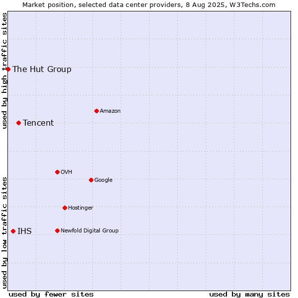 Market position of Tencent vs. IHS vs. The Hut Group