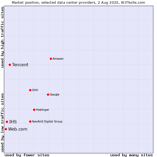 Market position of Tencent vs. IHS vs. Web.com