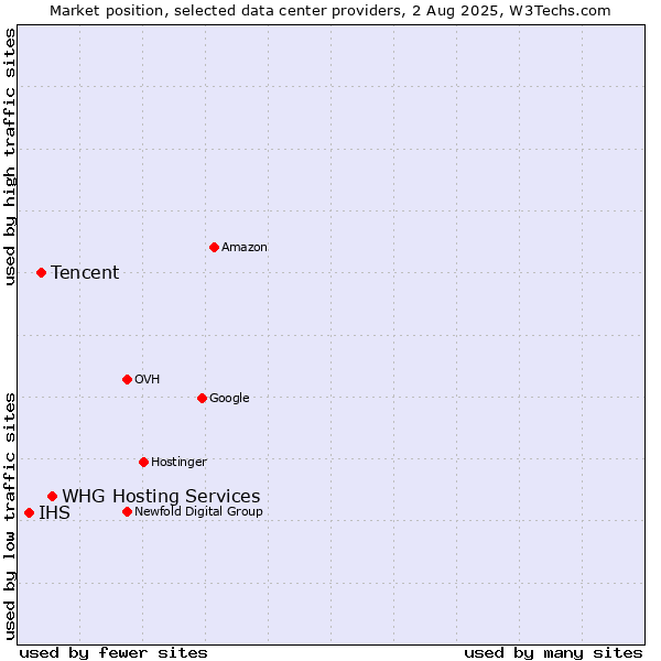 Market position of WHG Hosting Services vs. Tencent vs. IHS