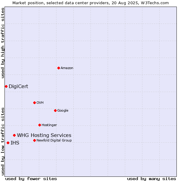 Market position of WHG Hosting Services vs. IHS vs. DigiCert
