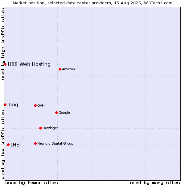Market position of IHS vs. Ting vs. H88 Web Hosting