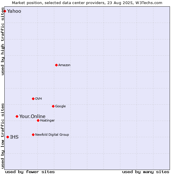 Market position of Your.Online vs. IHS vs. Yahoo