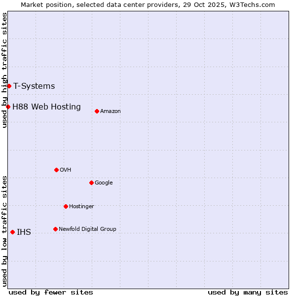 Market position of IHS vs. T-Systems vs. H88 Web Hosting
